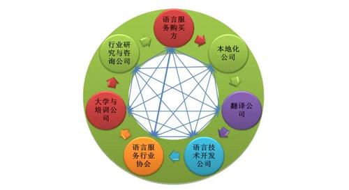 图3 语言服务生态系统(图片来源:广东外语外贸大学翻译技术与教育